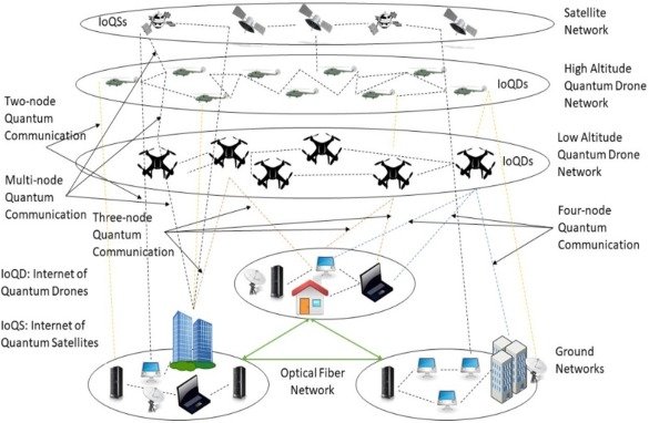 Diagram illustrating a quantum communication network, featuring satellites, drones, optical fiber connections, and ground networks for data transfer across different nodes.