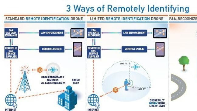 Diagram illustrating three methods of remote drone identification: Standard, Limited, and FAA-Recognized. Includes elements like internet, drone pilot, public, and law enforcement.