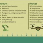 Infographic showing uses for robots and drones in agriculture, including tasks like harvesting, pest control, surveying land, and environmental assessments.