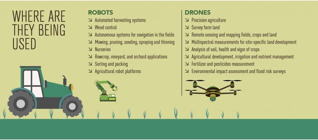 Infographic showing uses for robots and drones in agriculture, including tasks like harvesting, pest control, surveying land, and environmental assessments.